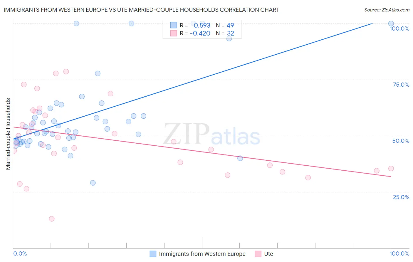 Immigrants from Western Europe vs Ute Married-couple Households