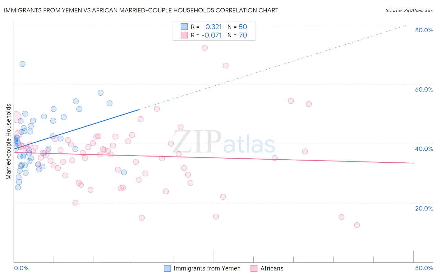 Immigrants from Yemen vs African Married-couple Households