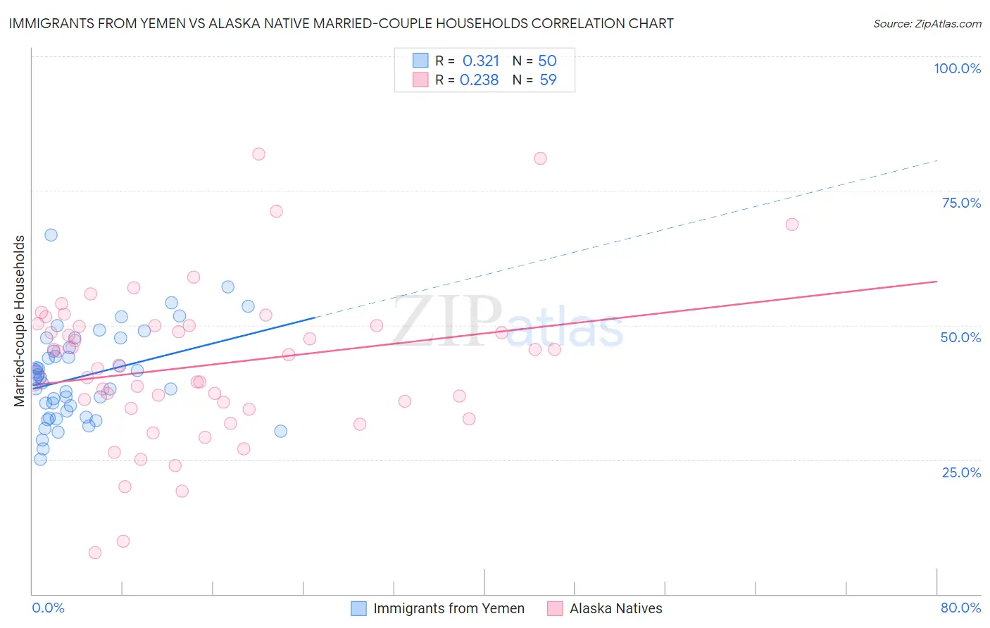 Immigrants from Yemen vs Alaska Native Married-couple Households