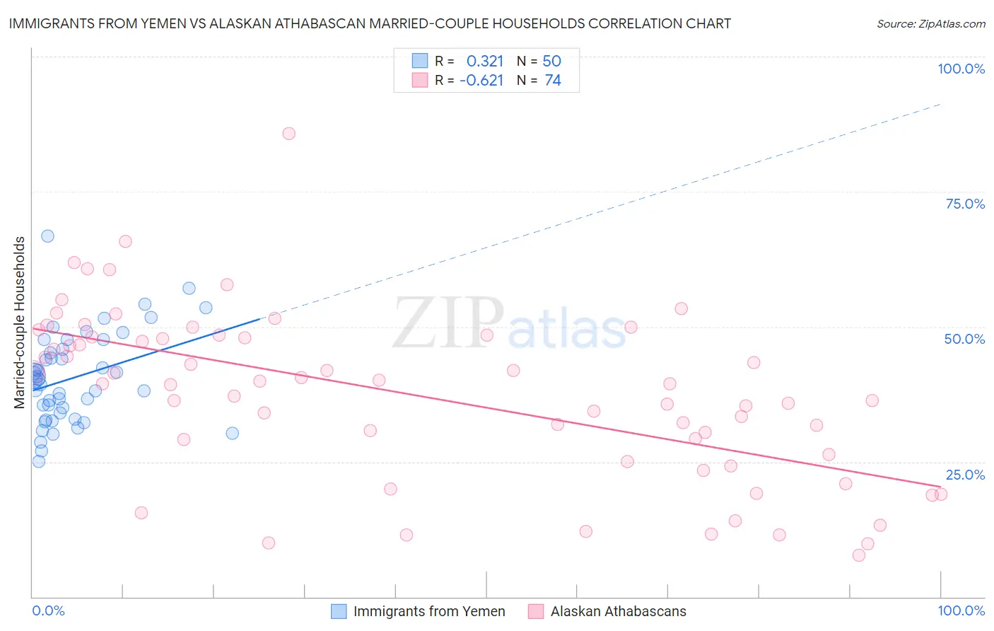 Immigrants from Yemen vs Alaskan Athabascan Married-couple Households