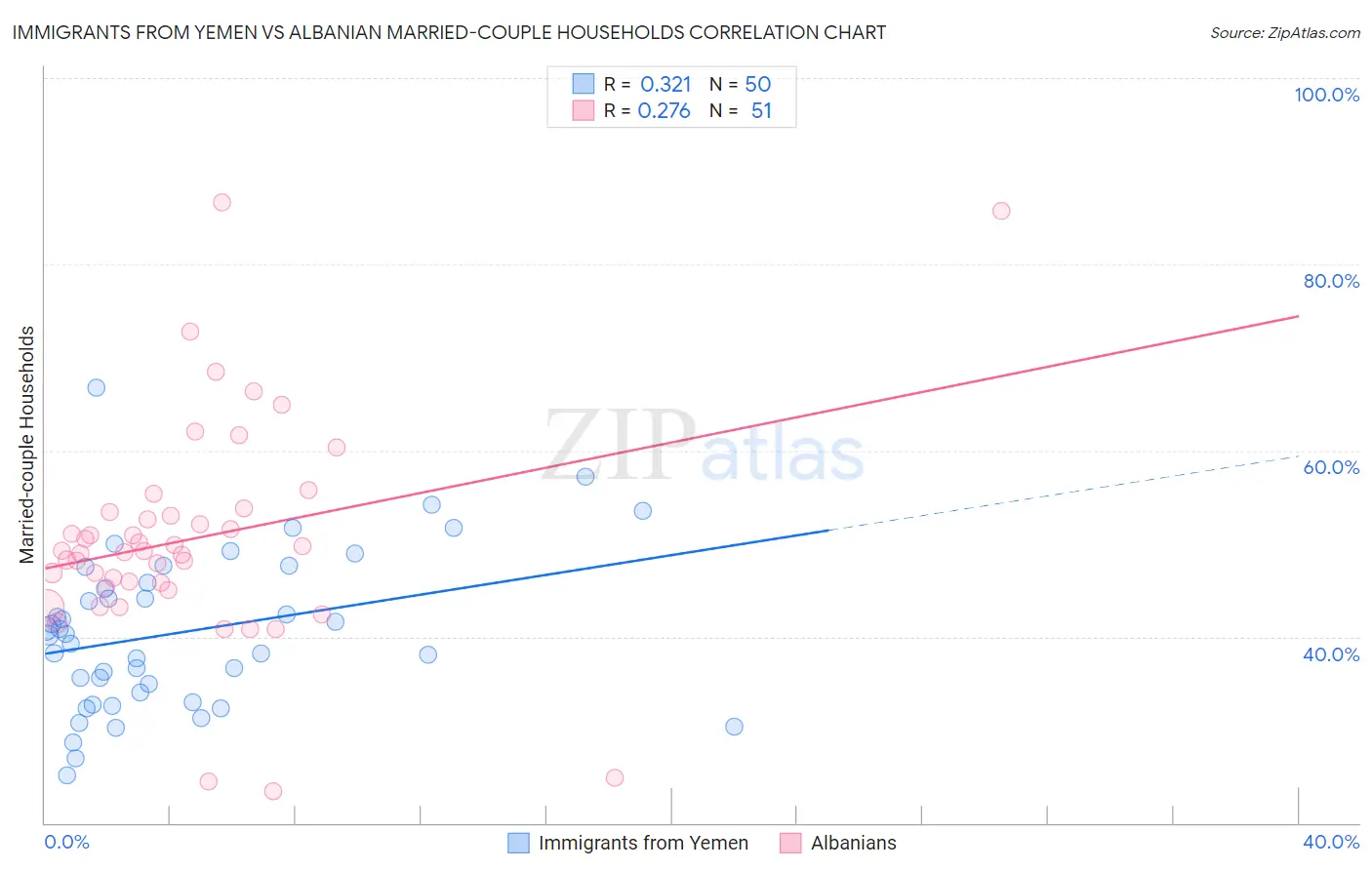 Immigrants from Yemen vs Albanian Married-couple Households