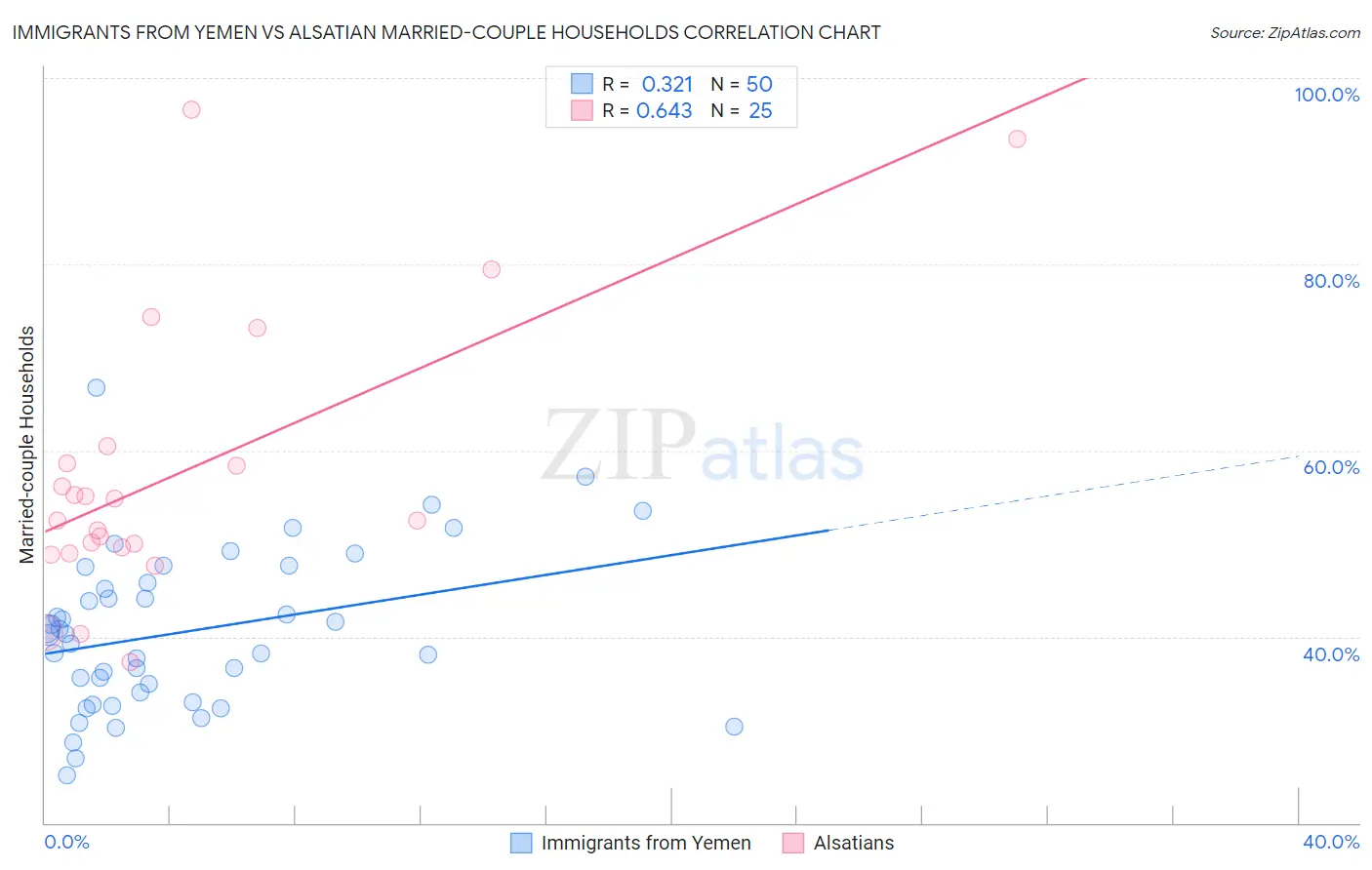 Immigrants from Yemen vs Alsatian Married-couple Households