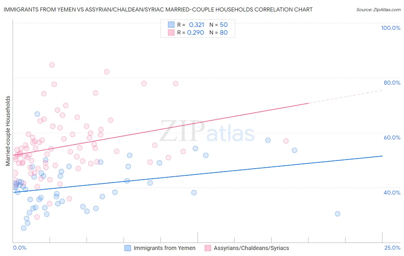 Immigrants from Yemen vs Assyrian/Chaldean/Syriac Married-couple Households