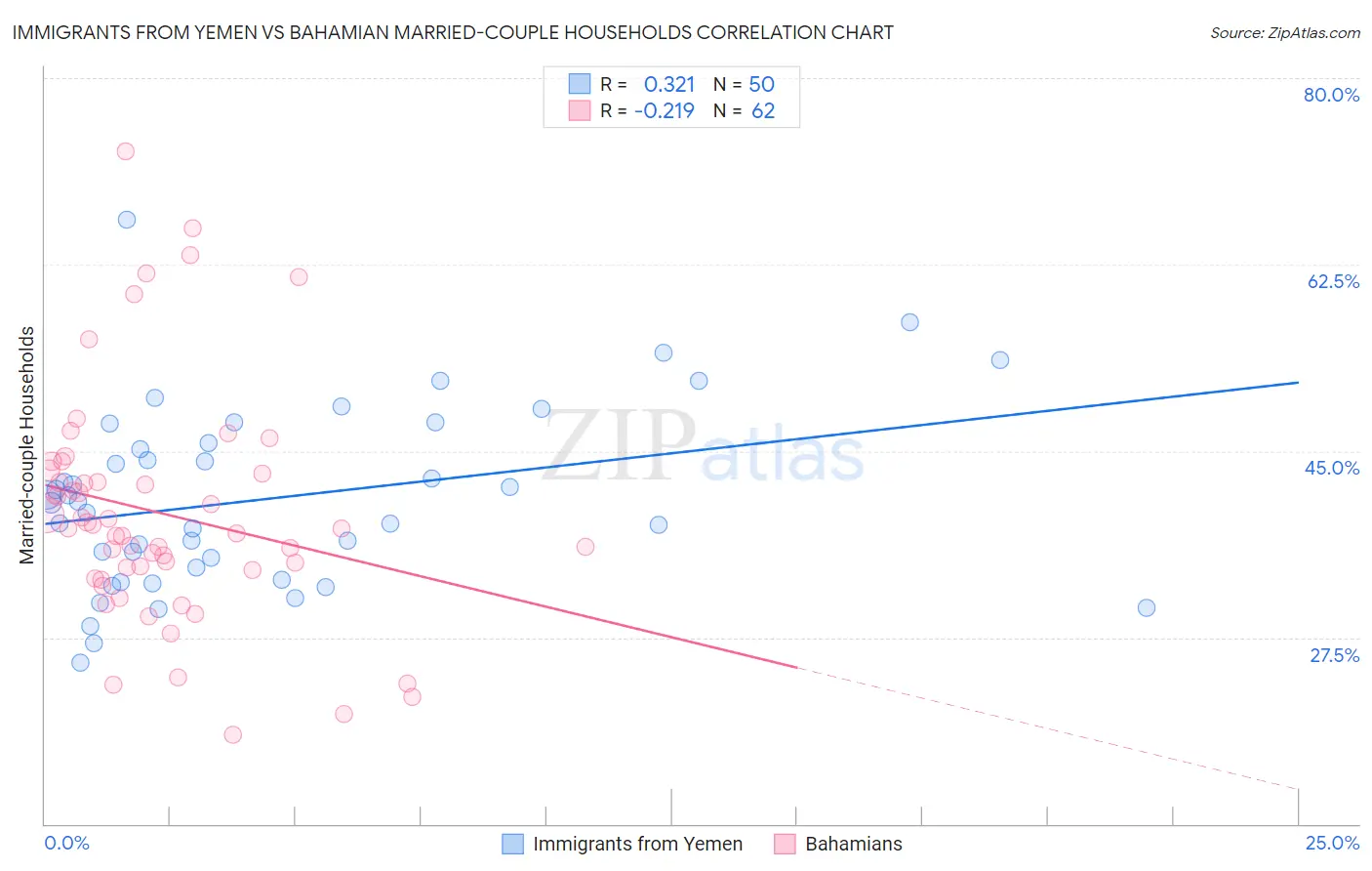 Immigrants from Yemen vs Bahamian Married-couple Households