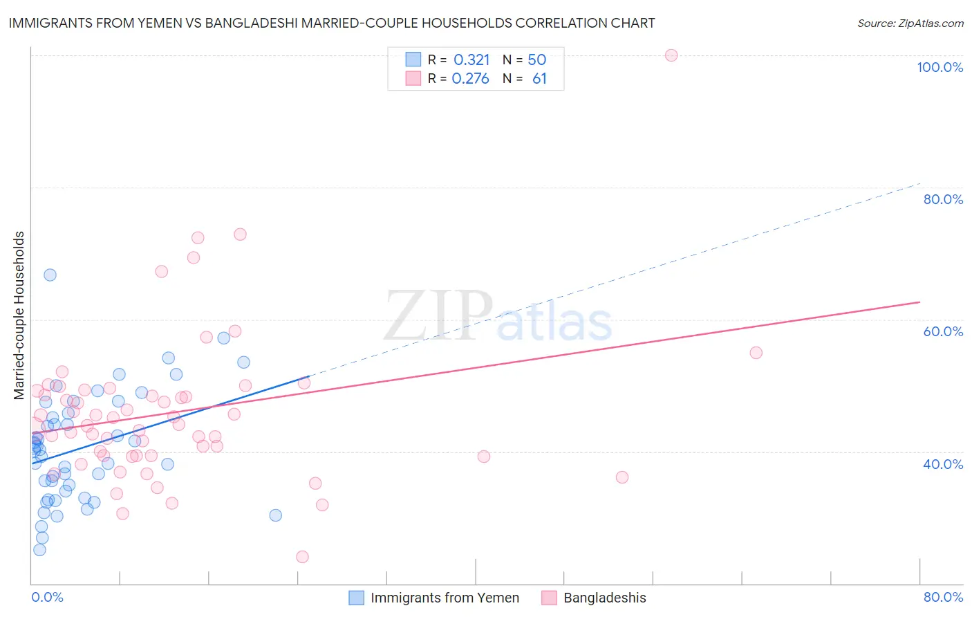 Immigrants from Yemen vs Bangladeshi Married-couple Households