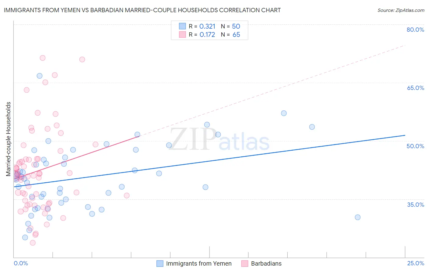 Immigrants from Yemen vs Barbadian Married-couple Households