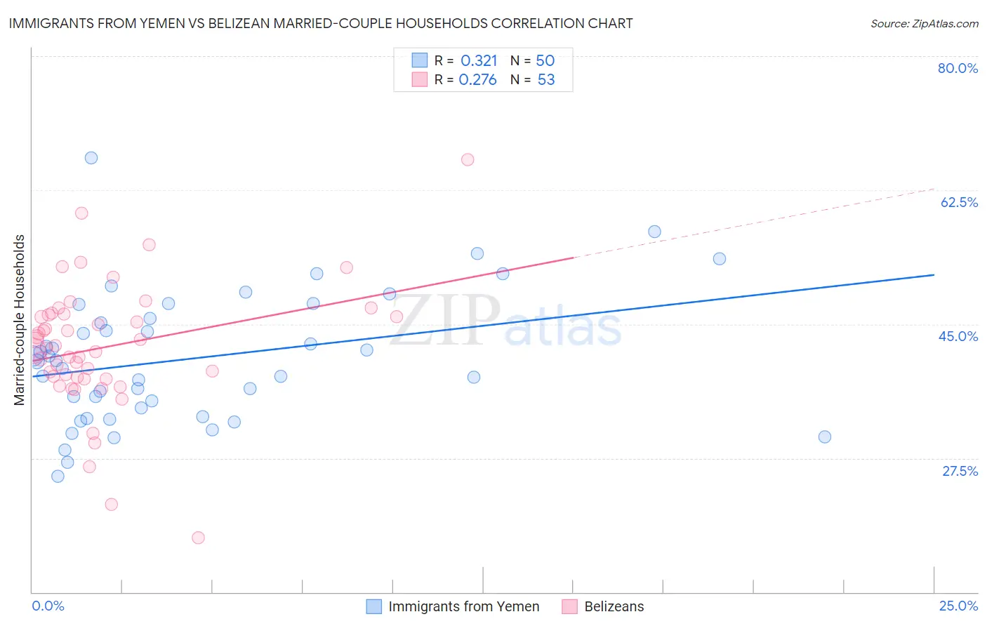 Immigrants from Yemen vs Belizean Married-couple Households