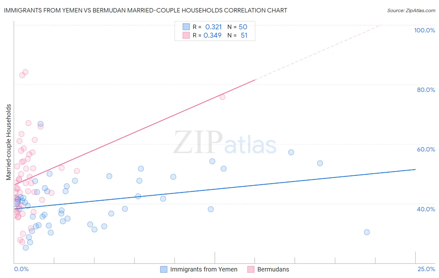 Immigrants from Yemen vs Bermudan Married-couple Households