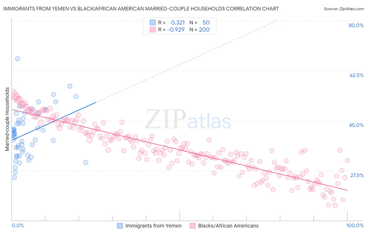 Immigrants from Yemen vs Black/African American Married-couple Households