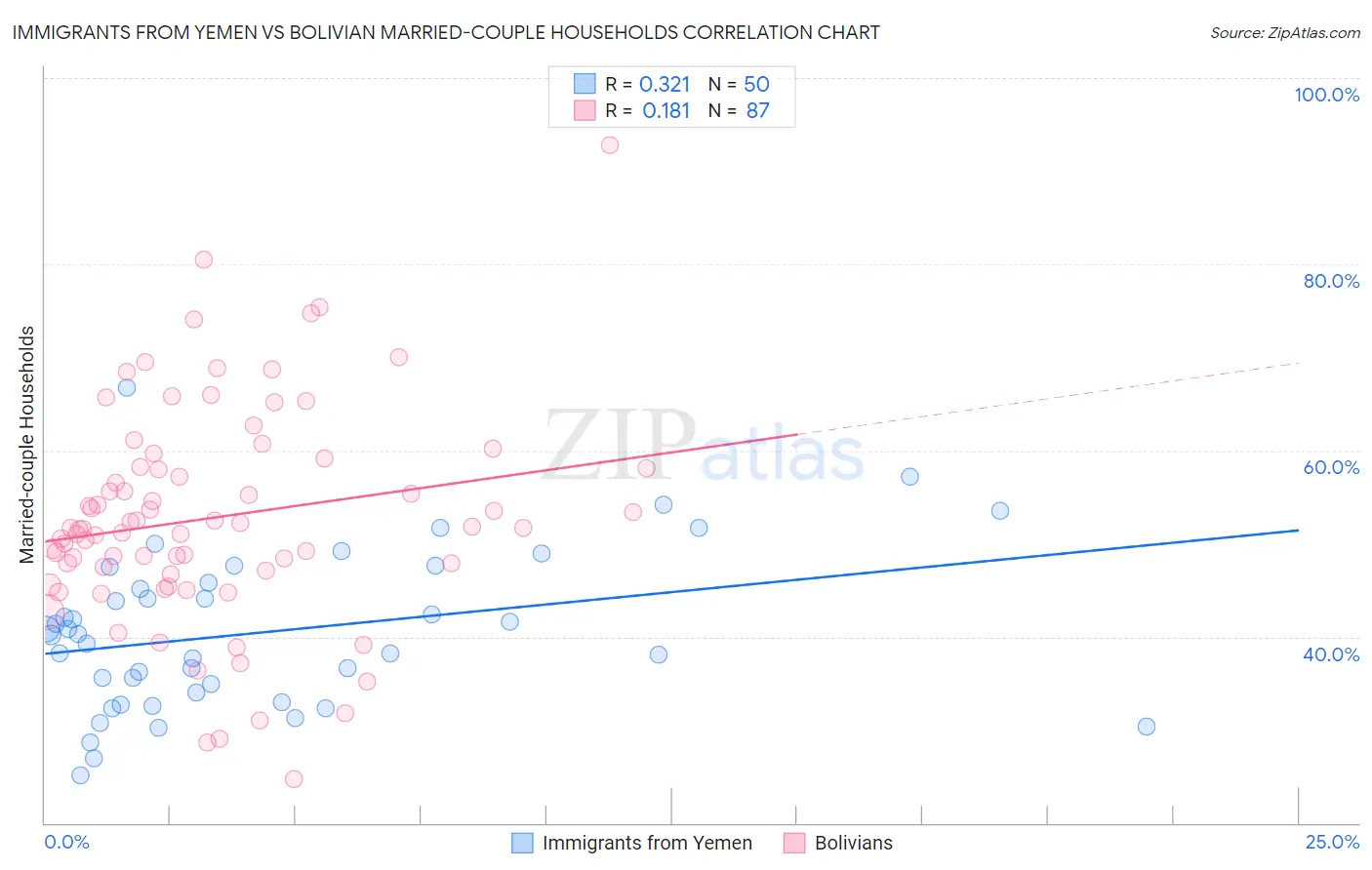 Immigrants from Yemen vs Bolivian Married-couple Households