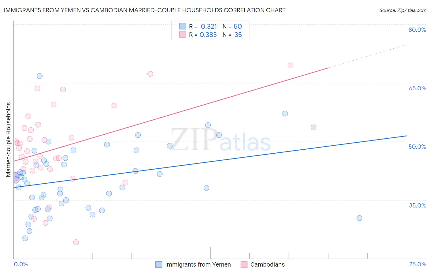 Immigrants from Yemen vs Cambodian Married-couple Households