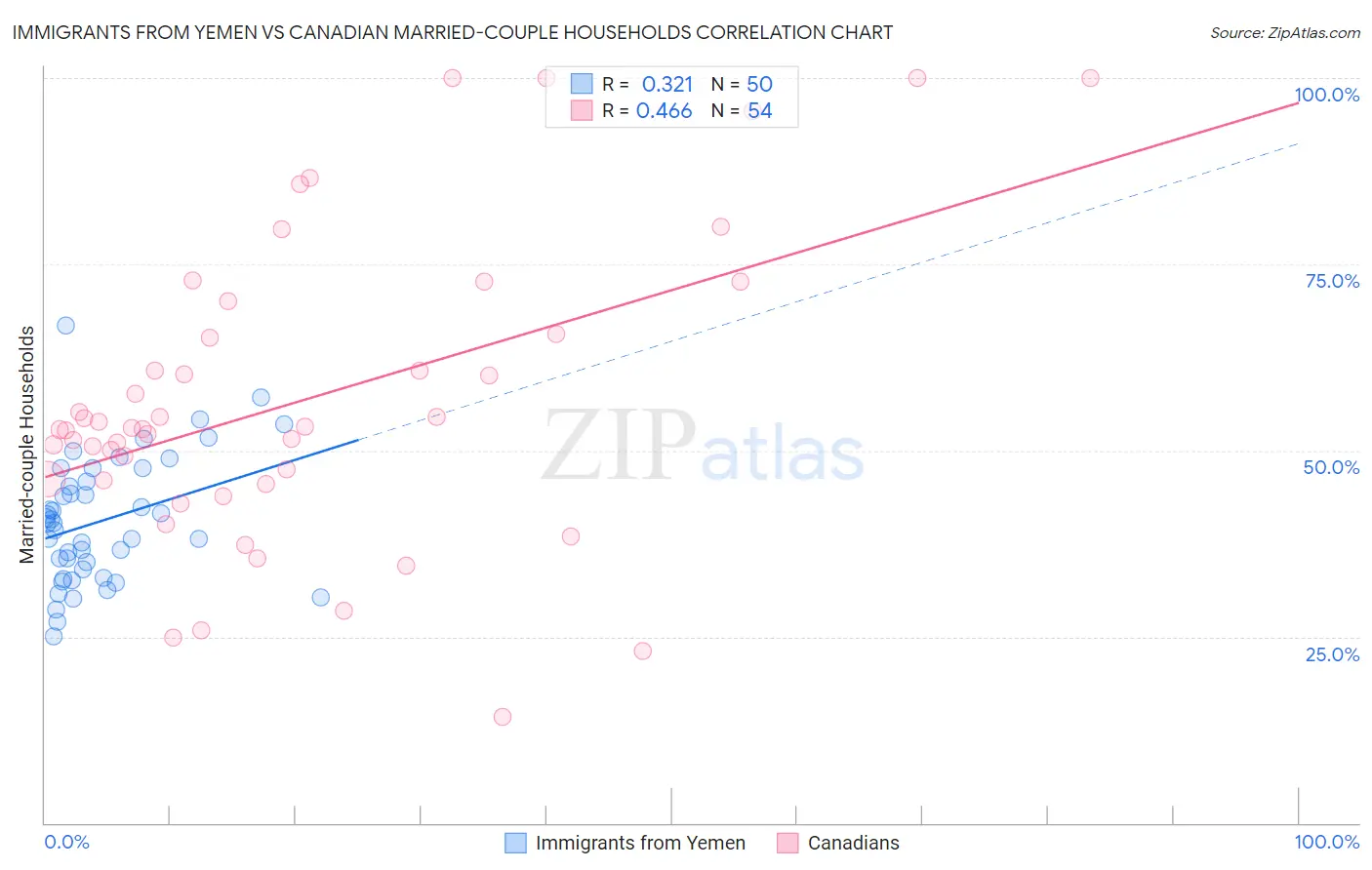 Immigrants from Yemen vs Canadian Married-couple Households