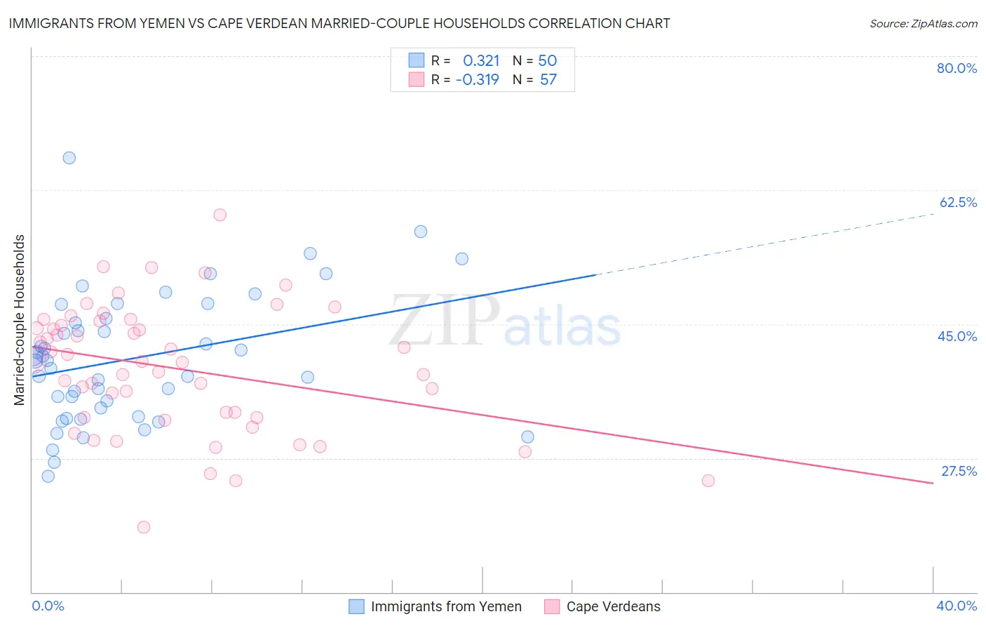 Immigrants from Yemen vs Cape Verdean Married-couple Households