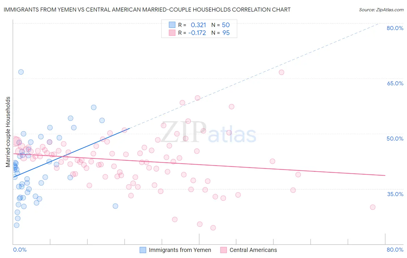 Immigrants from Yemen vs Central American Married-couple Households