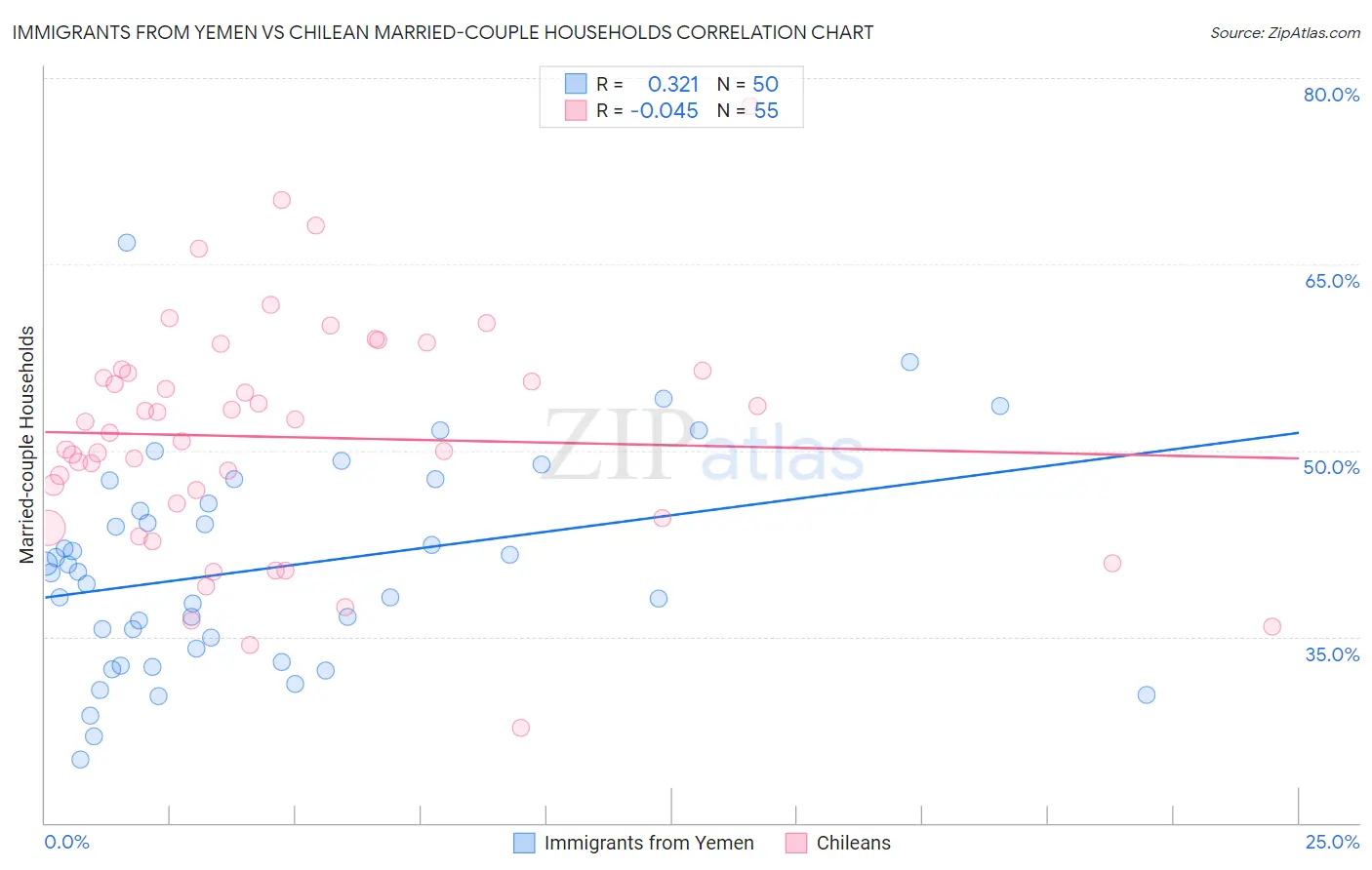 Immigrants from Yemen vs Chilean Married-couple Households