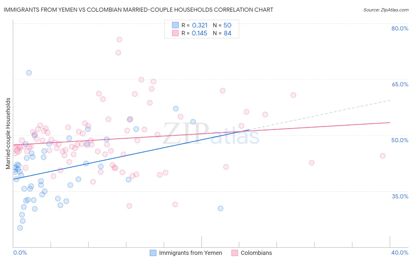 Immigrants from Yemen vs Colombian Married-couple Households