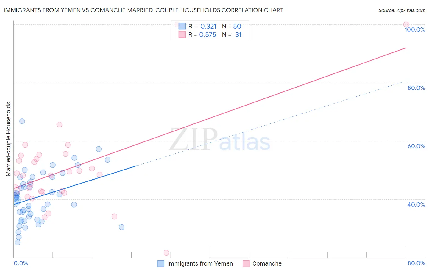 Immigrants from Yemen vs Comanche Married-couple Households