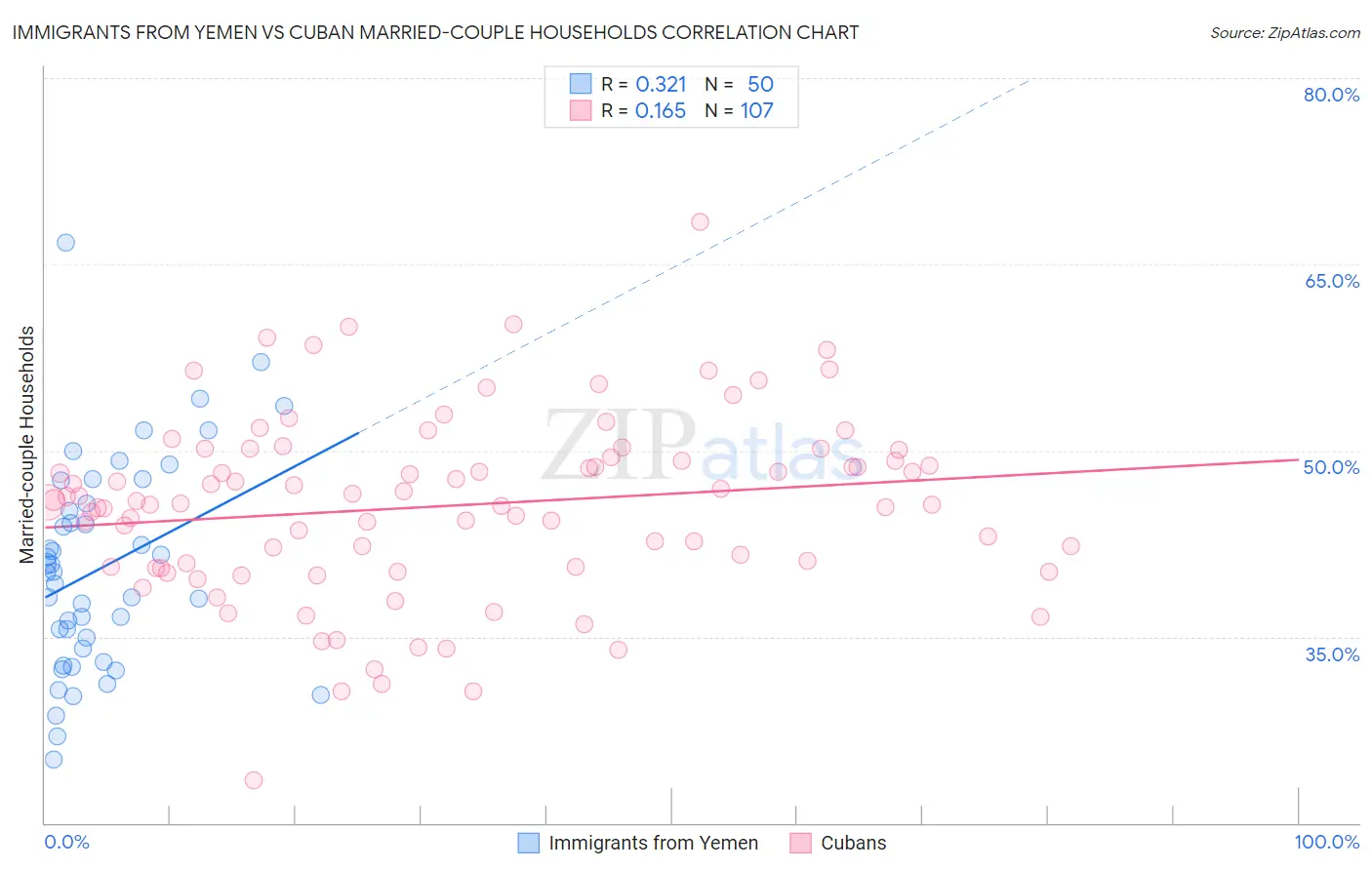 Immigrants from Yemen vs Cuban Married-couple Households