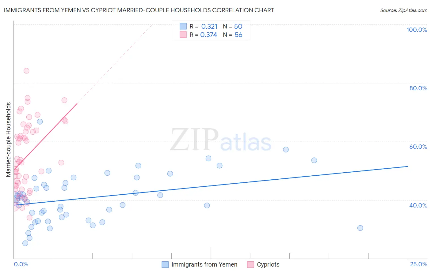 Immigrants from Yemen vs Cypriot Married-couple Households