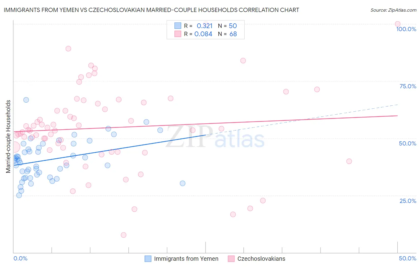 Immigrants from Yemen vs Czechoslovakian Married-couple Households
