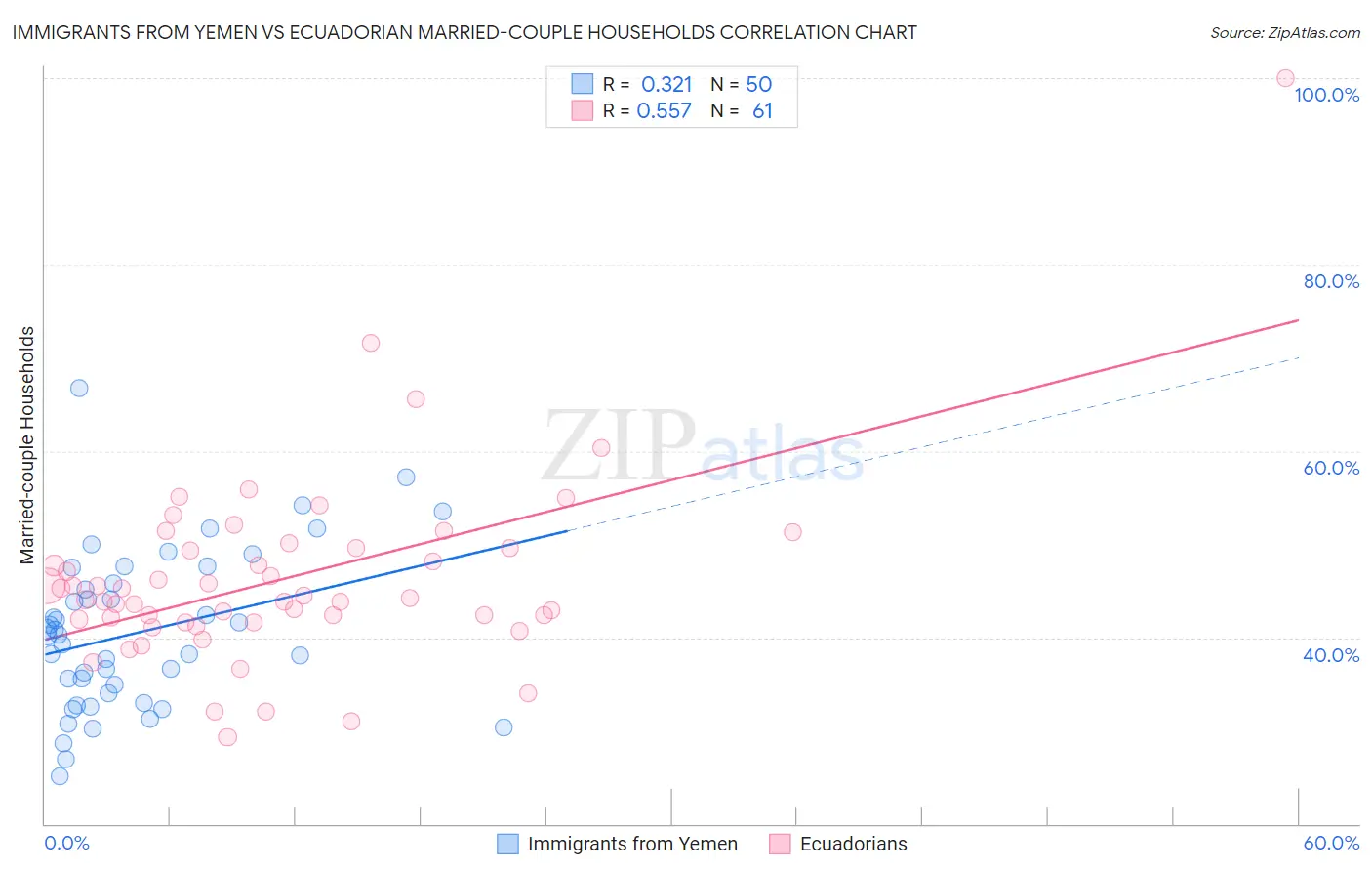 Immigrants from Yemen vs Ecuadorian Married-couple Households