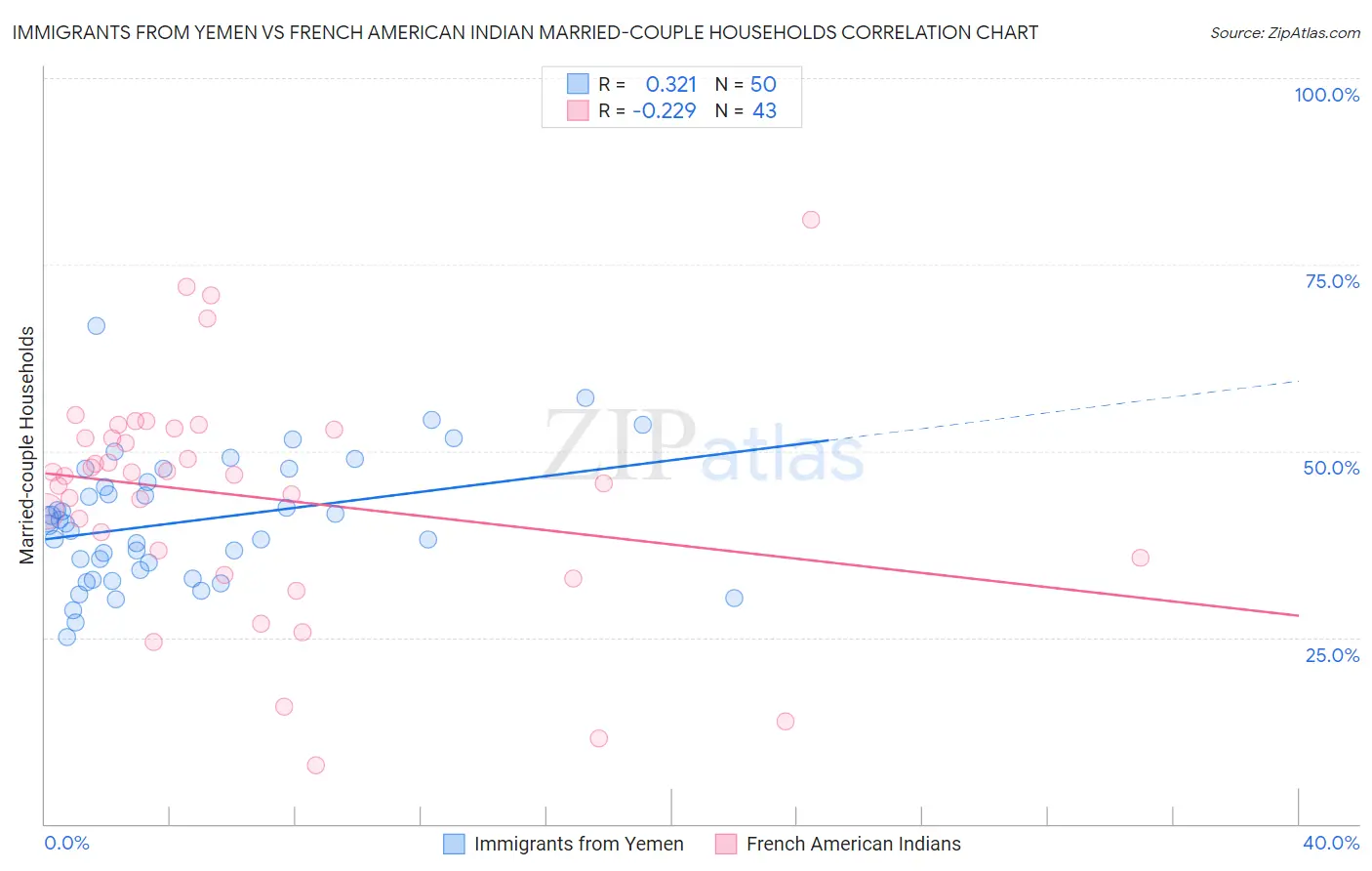 Immigrants from Yemen vs French American Indian Married-couple Households