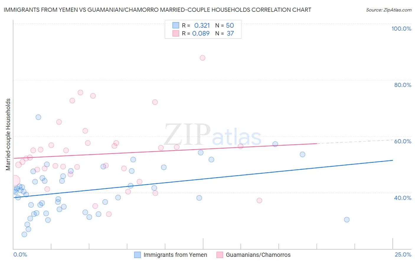 Immigrants from Yemen vs Guamanian/Chamorro Married-couple Households