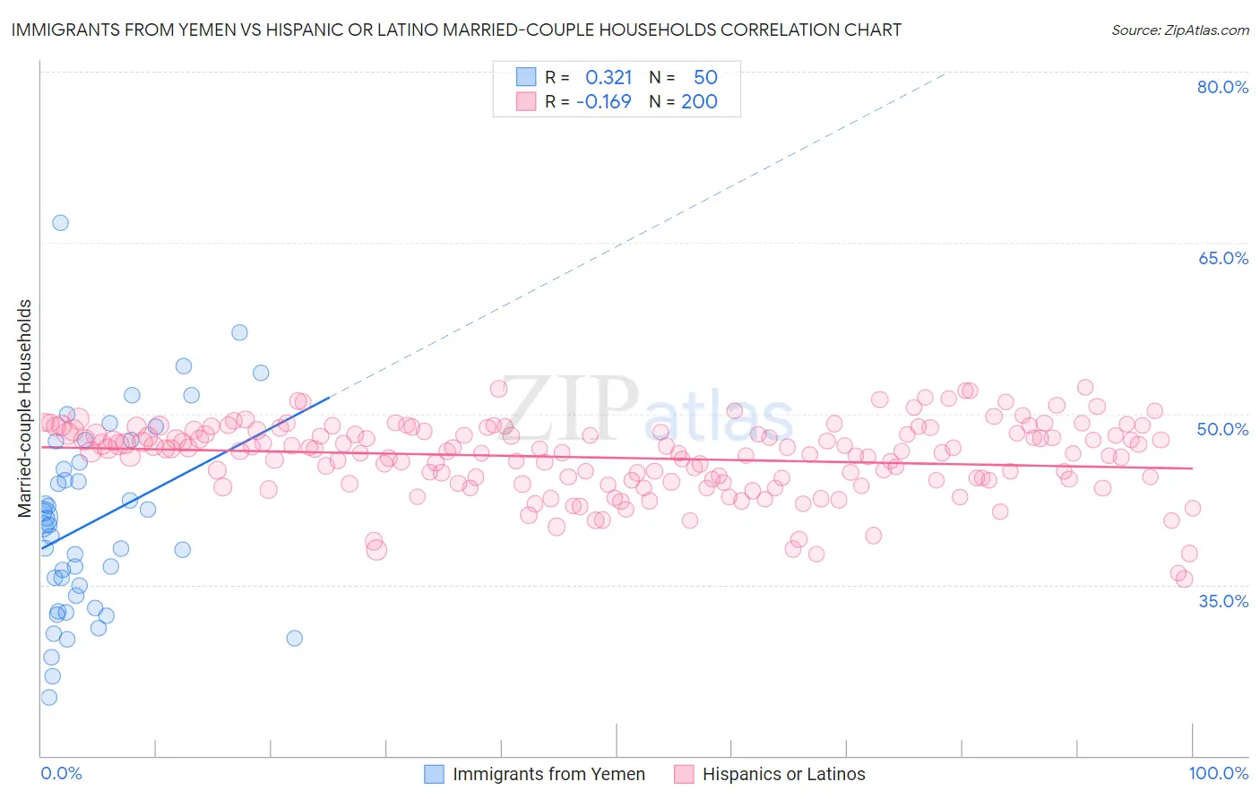 Immigrants from Yemen vs Hispanic or Latino Married-couple Households