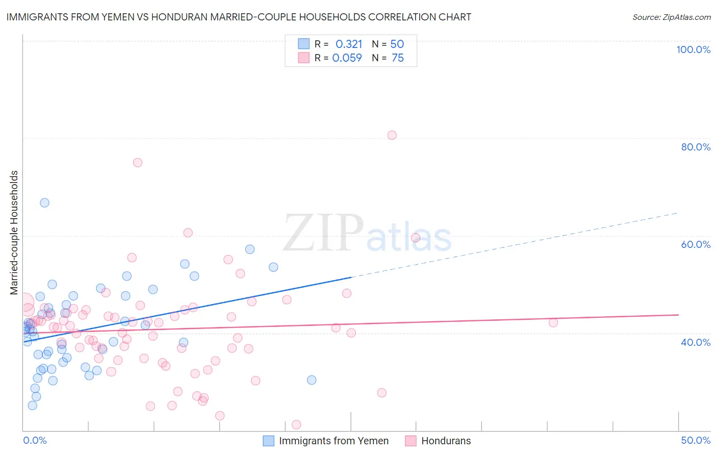 Immigrants from Yemen vs Honduran Married-couple Households