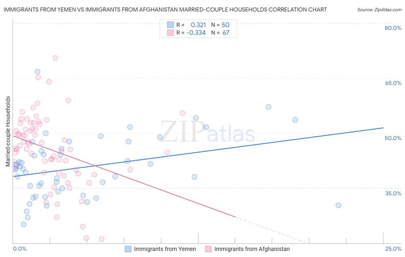 Immigrants from Yemen vs Immigrants from Afghanistan Married-couple Households