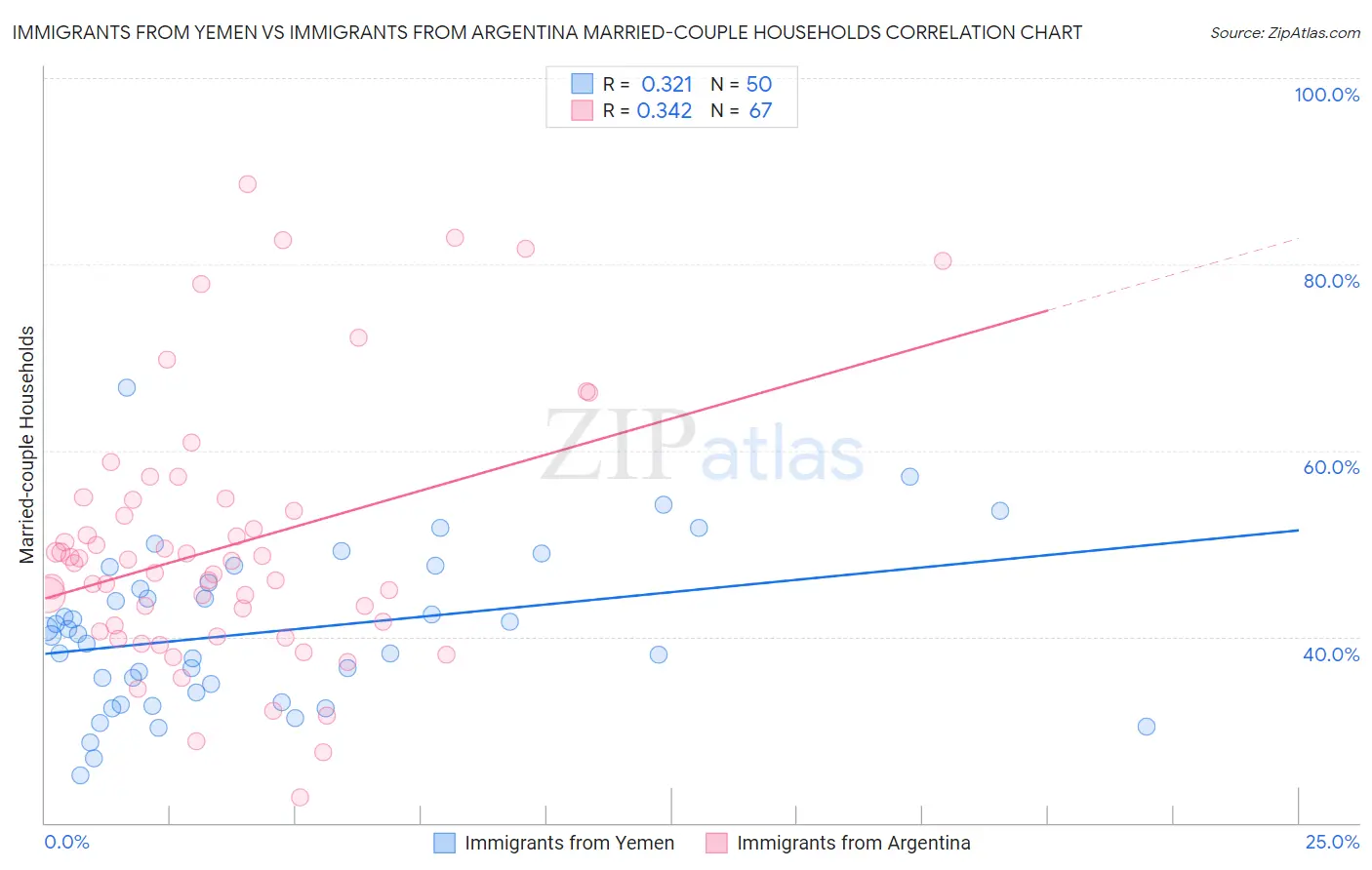 Immigrants from Yemen vs Immigrants from Argentina Married-couple Households