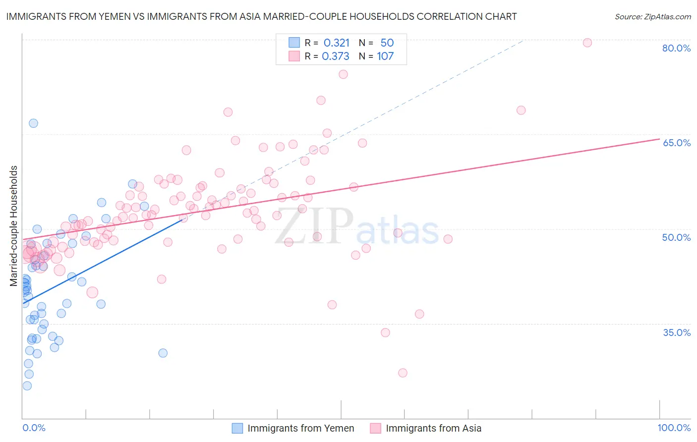 Immigrants from Yemen vs Immigrants from Asia Married-couple Households