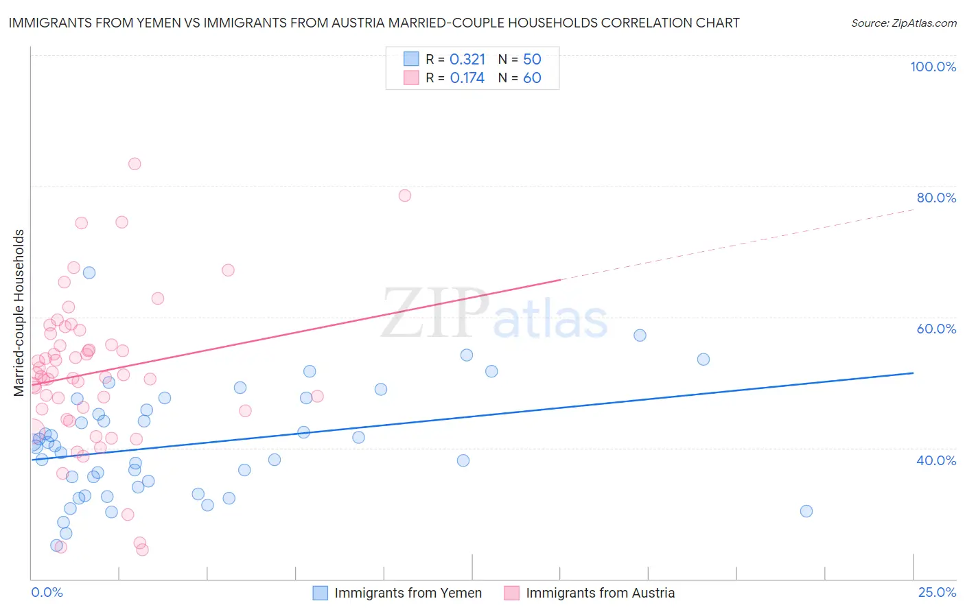 Immigrants from Yemen vs Immigrants from Austria Married-couple Households