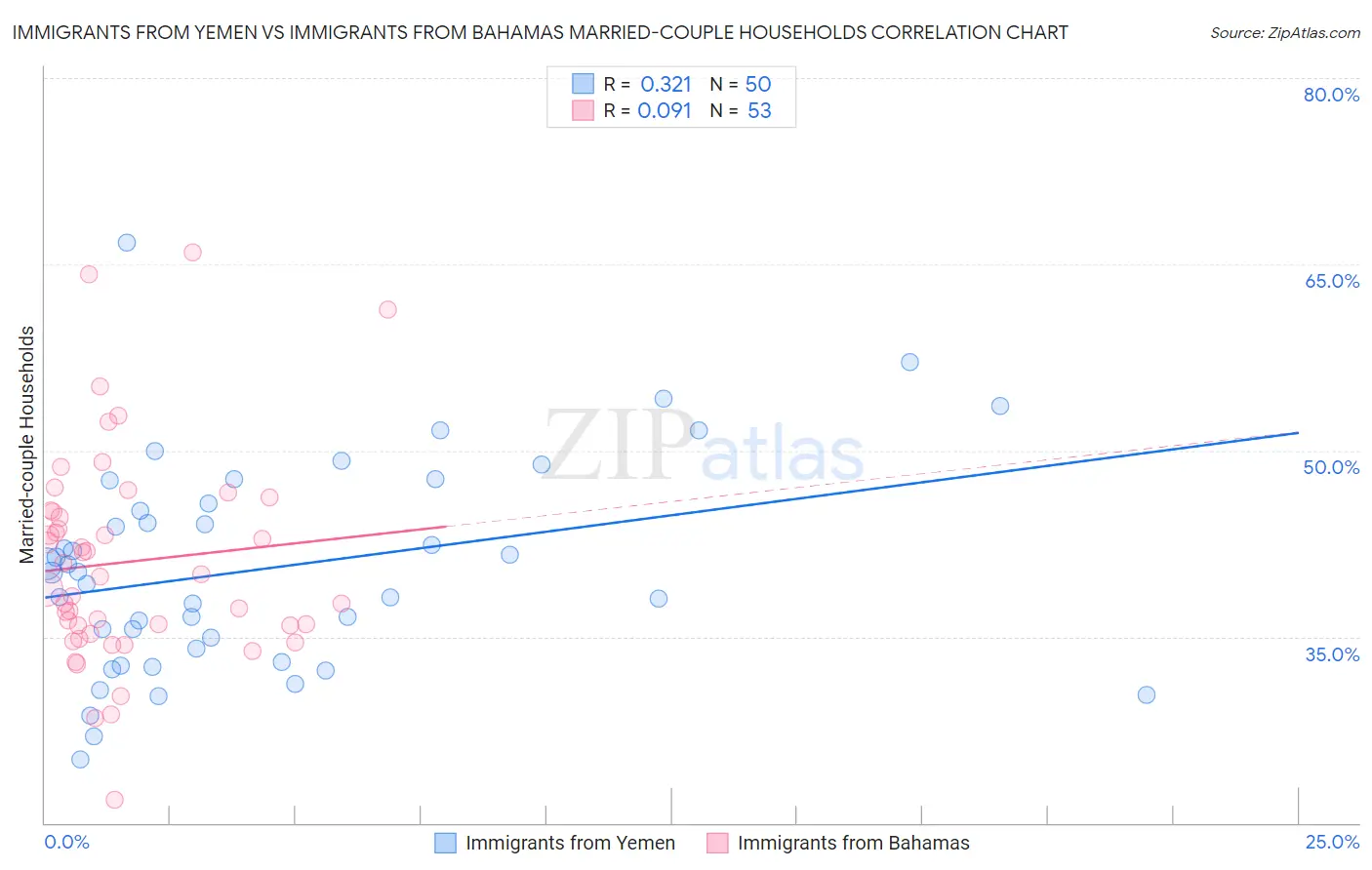 Immigrants from Yemen vs Immigrants from Bahamas Married-couple Households