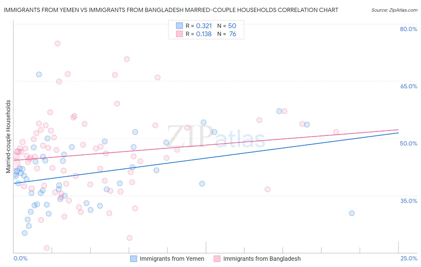 Immigrants from Yemen vs Immigrants from Bangladesh Married-couple Households