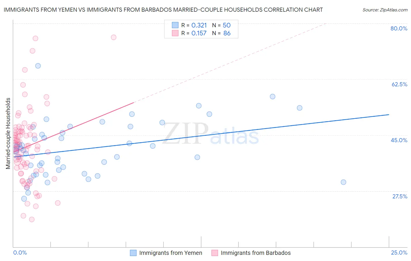 Immigrants from Yemen vs Immigrants from Barbados Married-couple Households