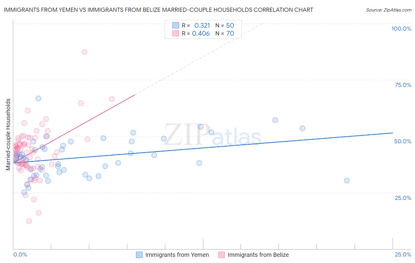 Immigrants from Yemen vs Immigrants from Belize Married-couple Households