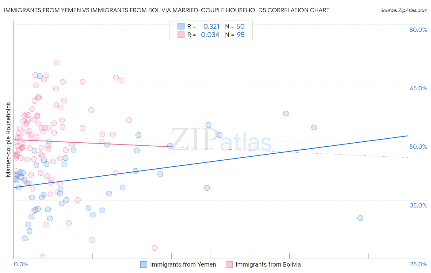 Immigrants from Yemen vs Immigrants from Bolivia Married-couple Households