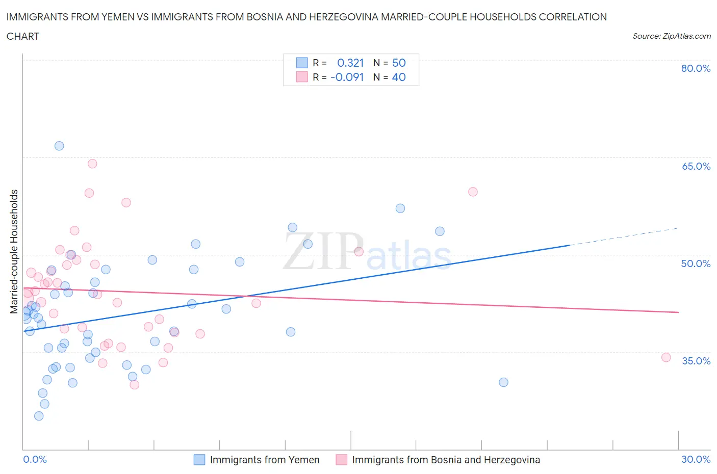 Immigrants from Yemen vs Immigrants from Bosnia and Herzegovina Married-couple Households