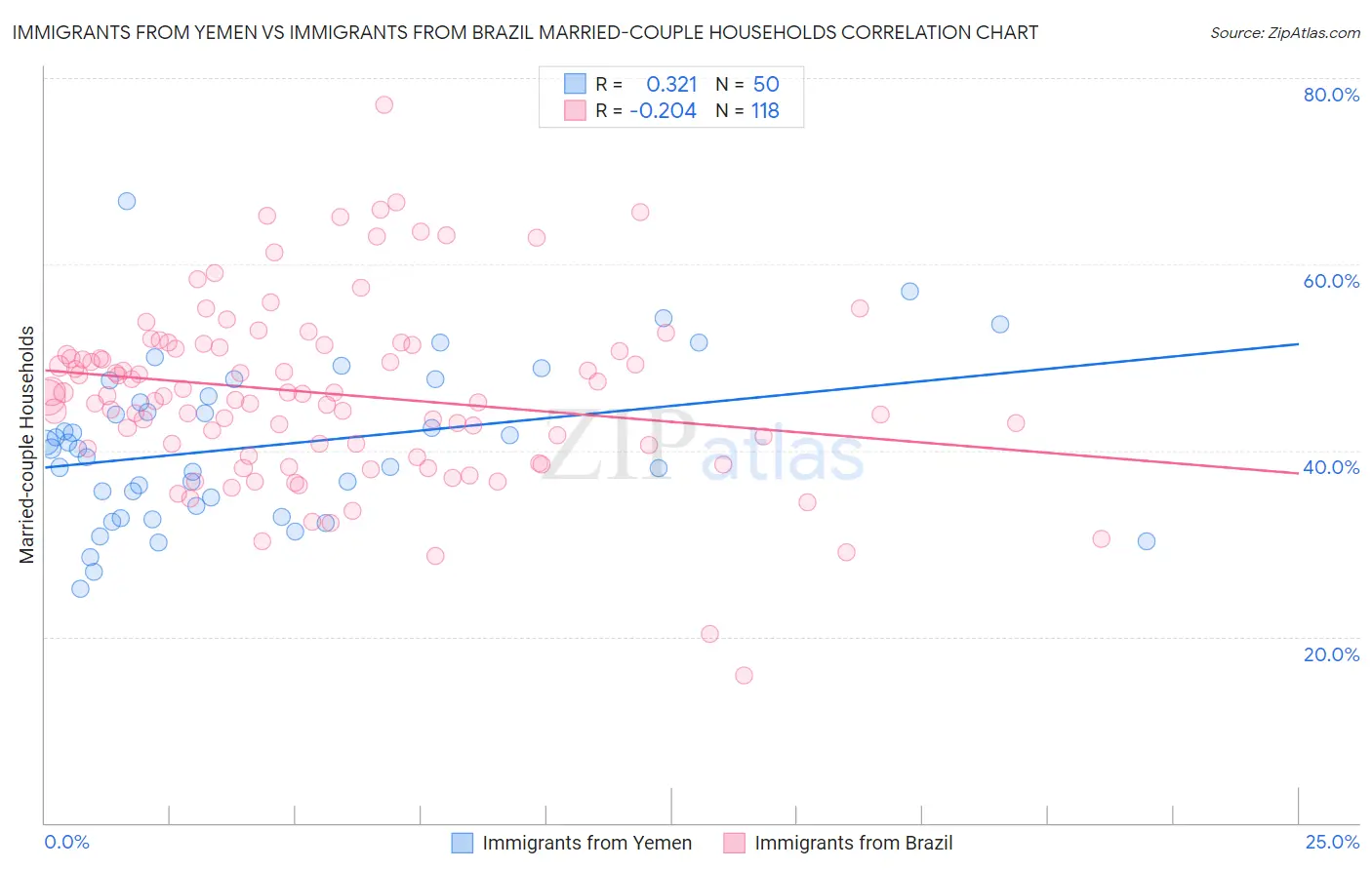 Immigrants from Yemen vs Immigrants from Brazil Married-couple Households