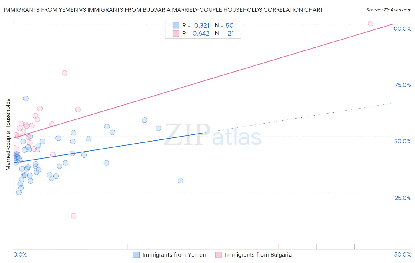 Immigrants from Yemen vs Immigrants from Bulgaria Married-couple Households