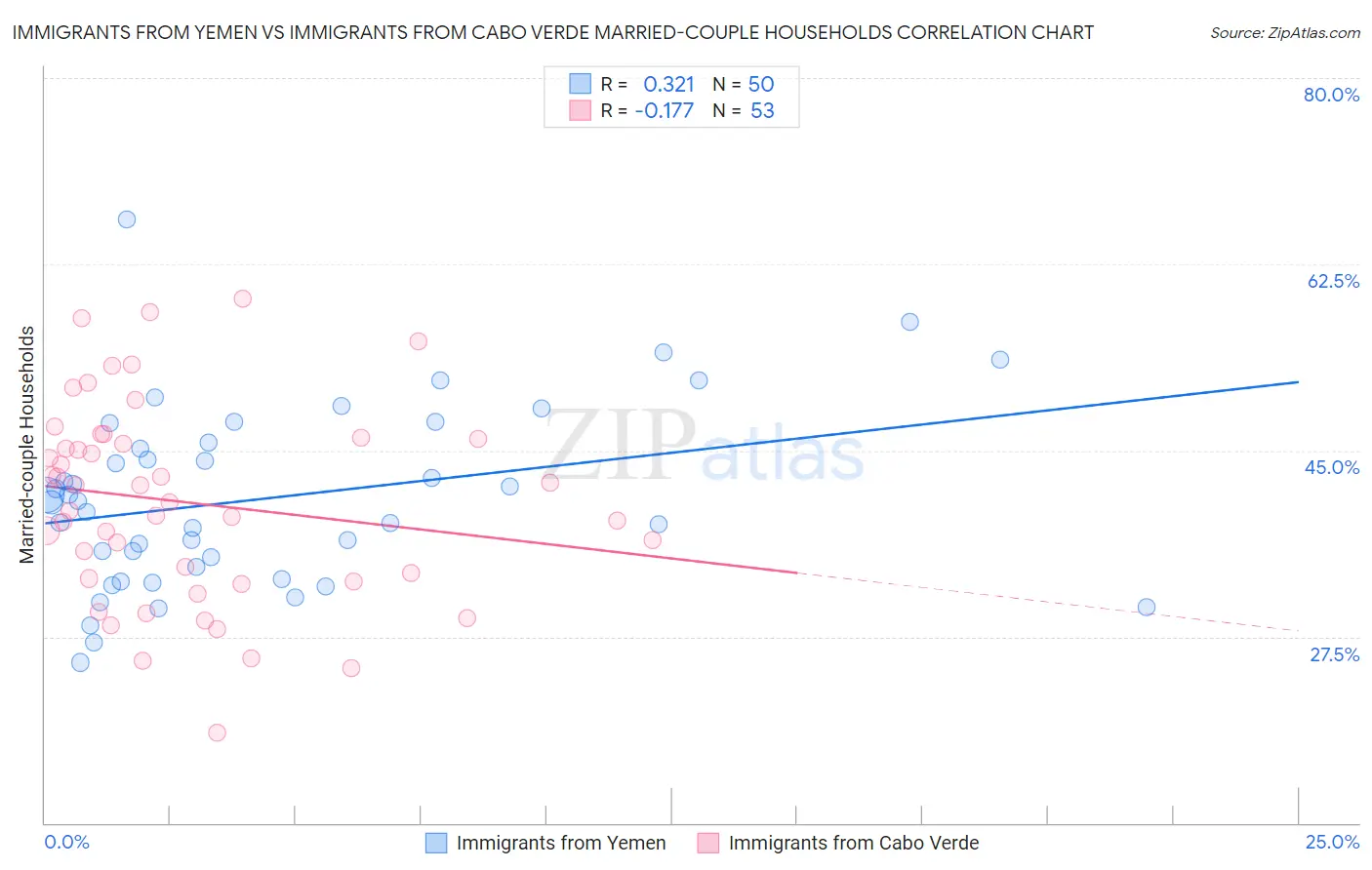 Immigrants from Yemen vs Immigrants from Cabo Verde Married-couple Households