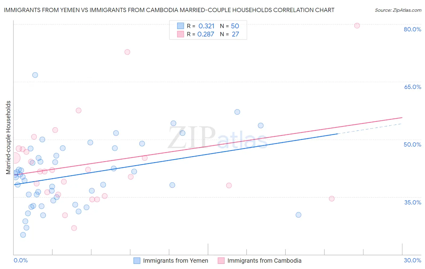 Immigrants from Yemen vs Immigrants from Cambodia Married-couple Households