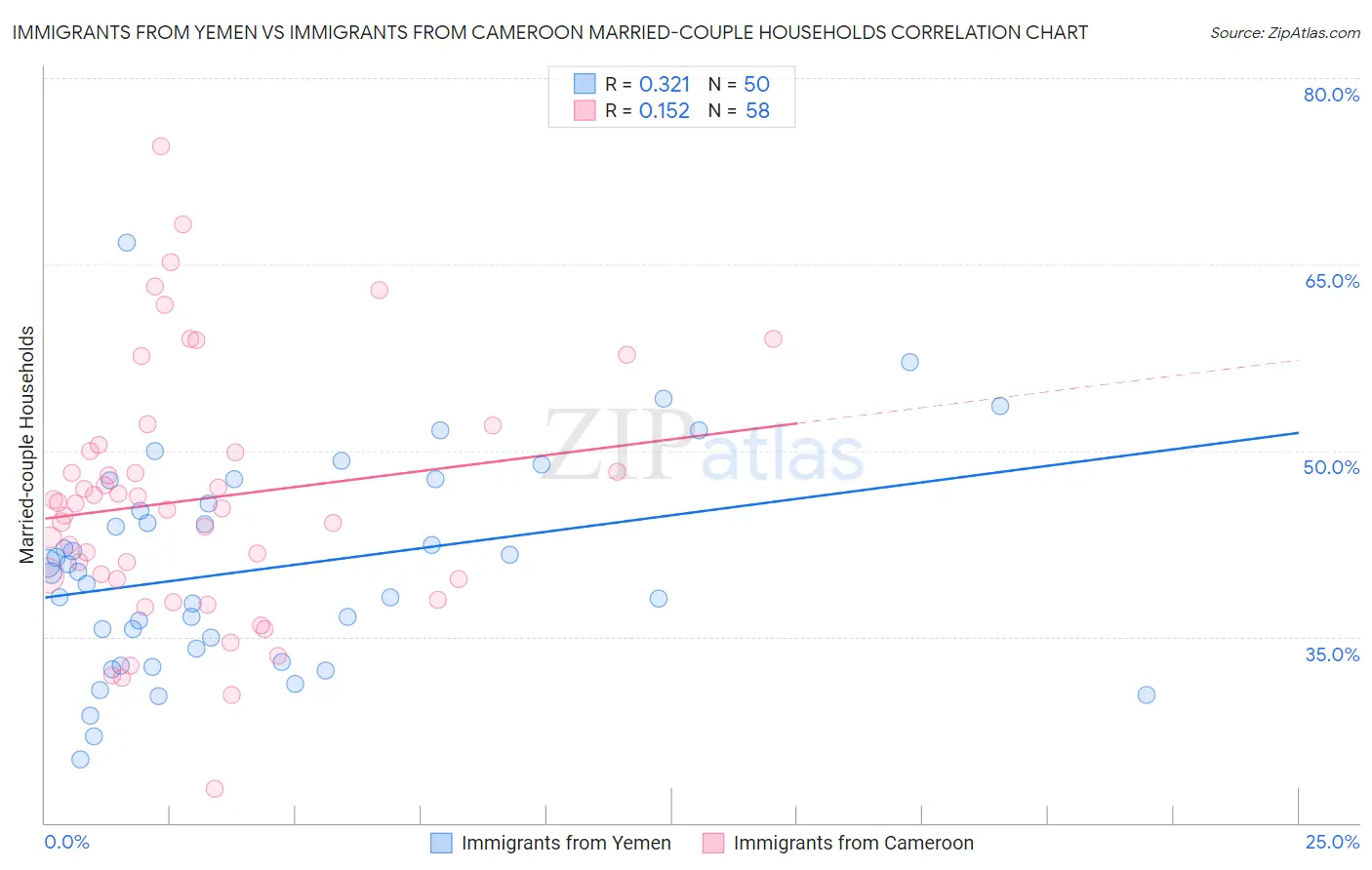 Immigrants from Yemen vs Immigrants from Cameroon Married-couple Households