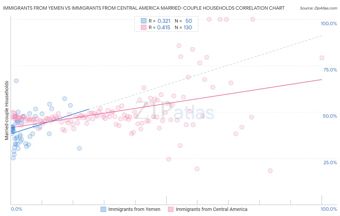 Immigrants from Yemen vs Immigrants from Central America Married-couple Households