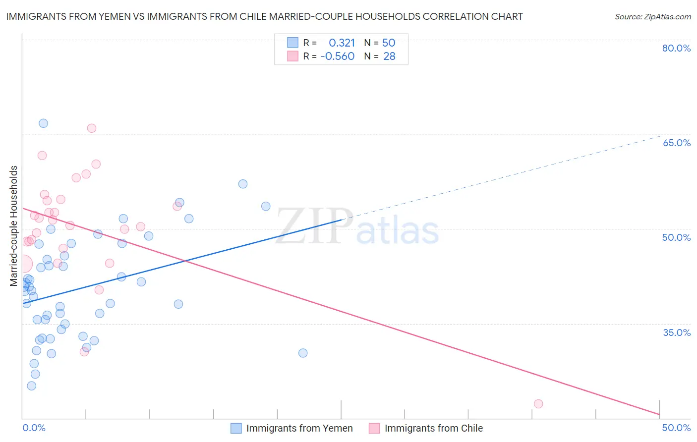 Immigrants from Yemen vs Immigrants from Chile Married-couple Households