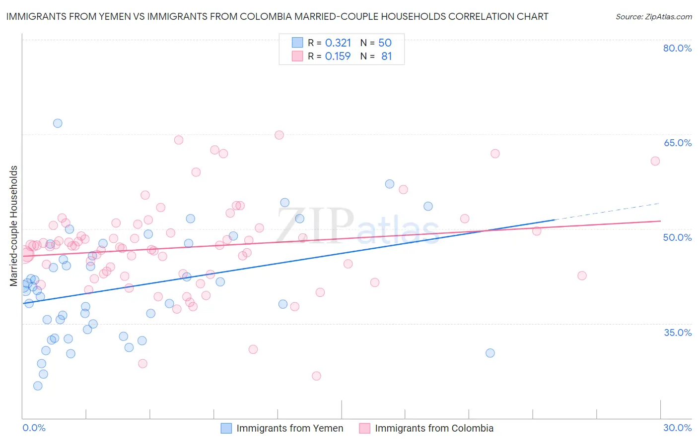 Immigrants from Yemen vs Immigrants from Colombia Married-couple Households