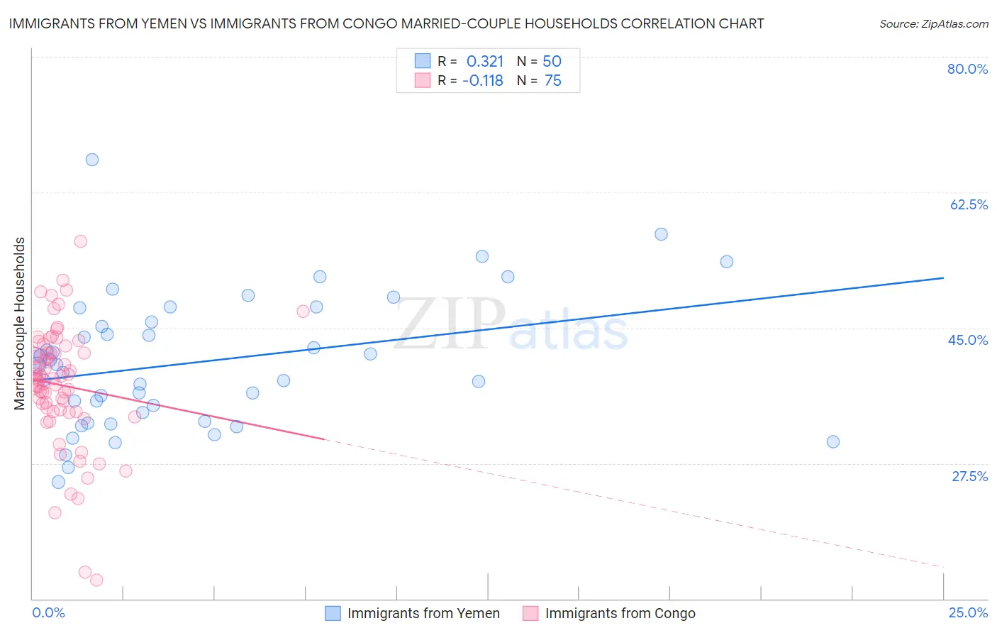 Immigrants from Yemen vs Immigrants from Congo Married-couple Households