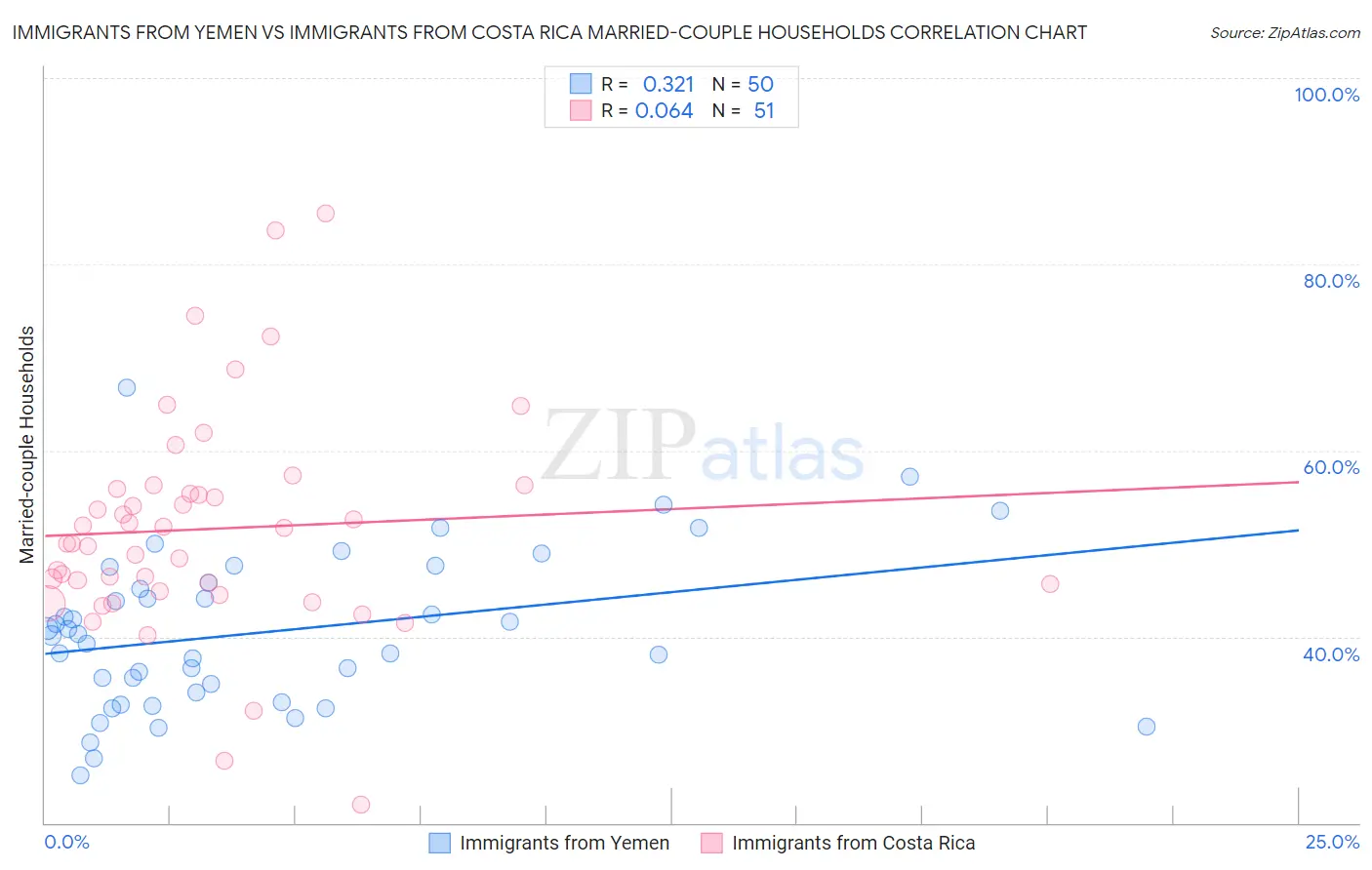 Immigrants from Yemen vs Immigrants from Costa Rica Married-couple Households