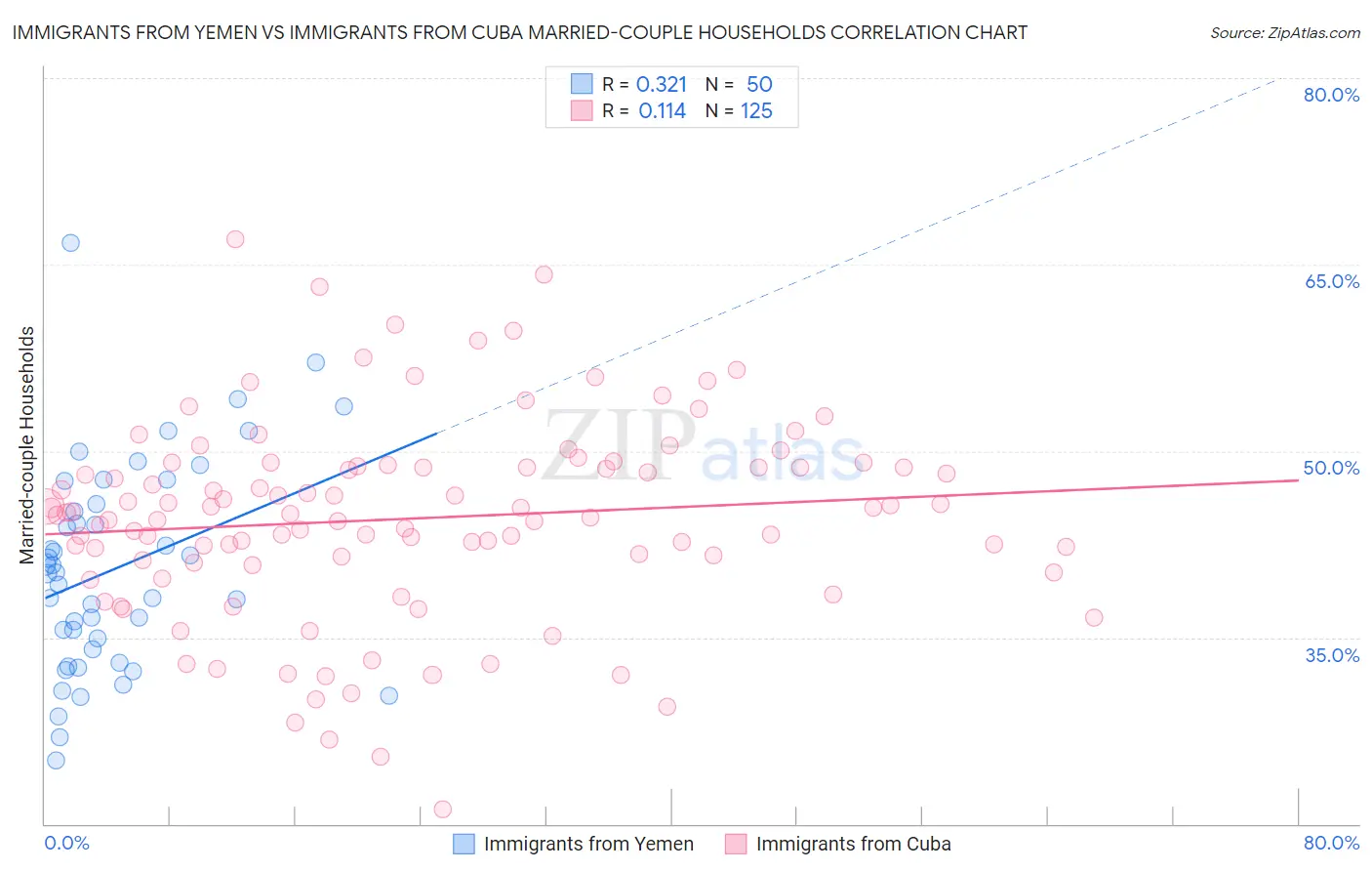 Immigrants from Yemen vs Immigrants from Cuba Married-couple Households